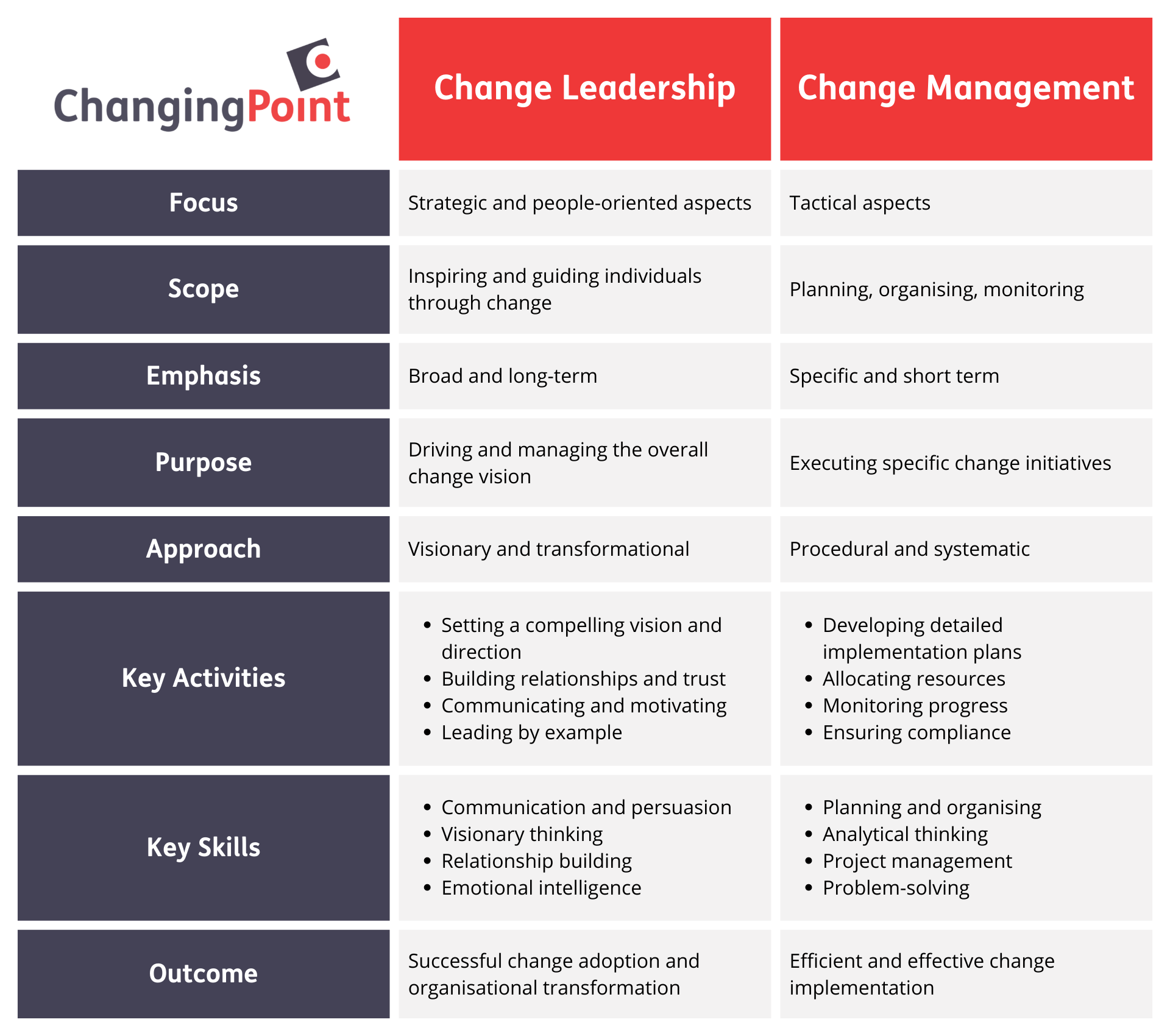 Comparison table of Change Leadership vs Change Management