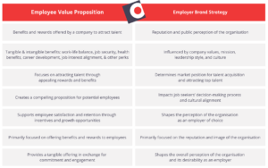 CP Blog Tables EVP vs Employer Brand Strategy